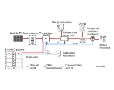 L'autoconsommation se résumé simplement à produire sa propre électricité pour alimenter ses appareils, et ainsi de ne pas dépendre du réseau EDF.