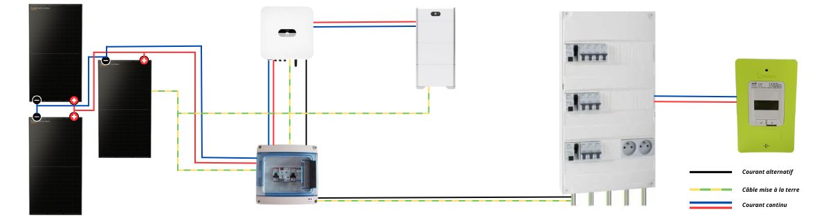 Schéma explicatif du fonctionnement d'une installation solaire avec l'intégration d'une batterie.