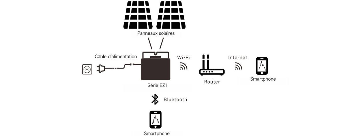 Voici le fonctionnement du nouveau micro-onduleur APsystems EZ1, conçu pour fonctionner au sein des petites installations.