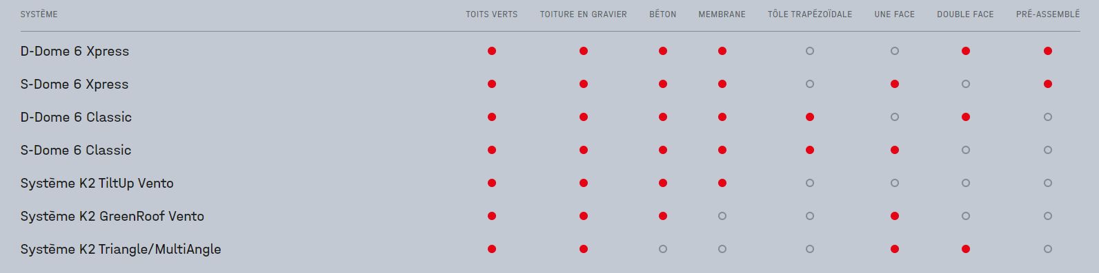 Tableau compératif des différents modes de montage des panneaux solaires en fonction des toits plats.