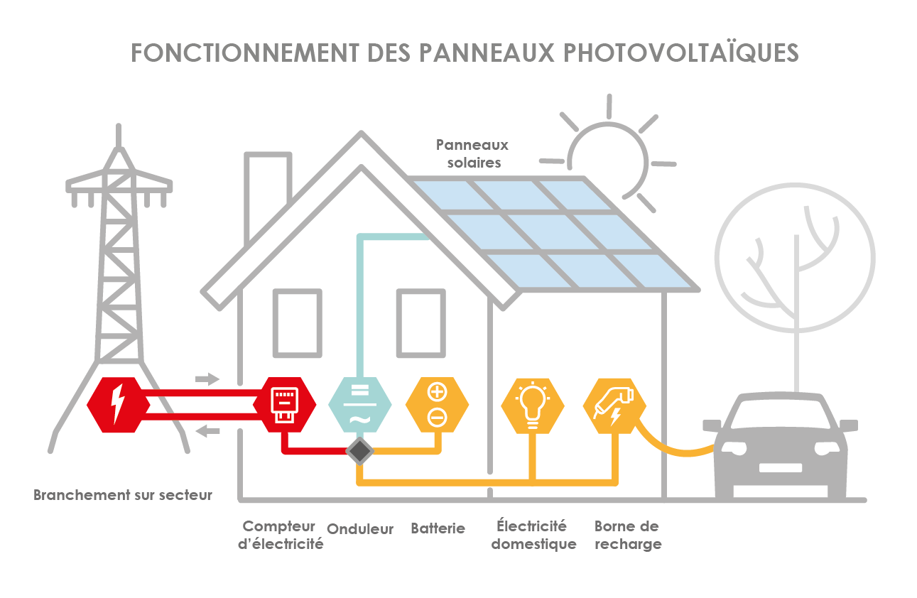 Schéma panneaux solaires